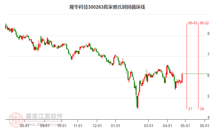 300263隆华科技费氏时间循环线工具