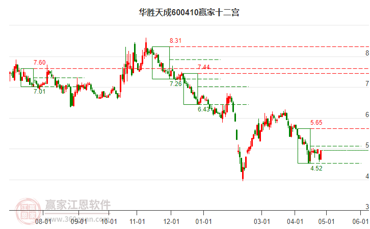 600410華勝天成贏家十二宮工具