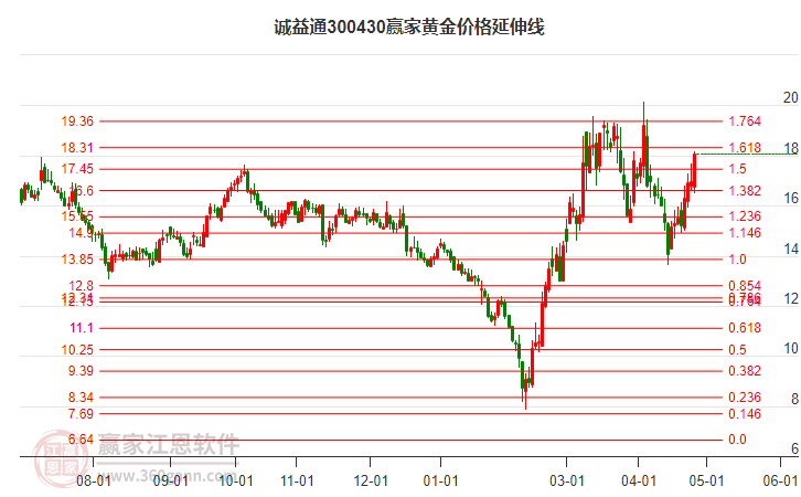 300430誠益通黃金價格延伸線工具 300430誠益通黃金價格延伸線工具
