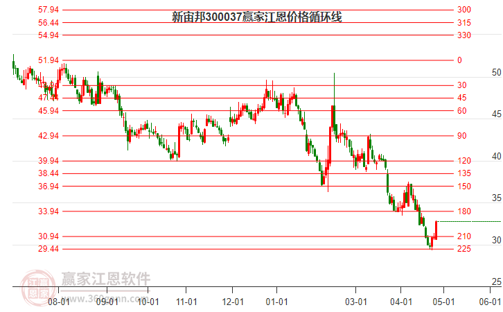300037新宙邦江恩价格循环线工具
