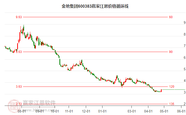 600383金地集团江恩价格循环线工具