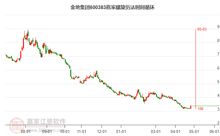 600383金地集团螺旋历法时间循环工具