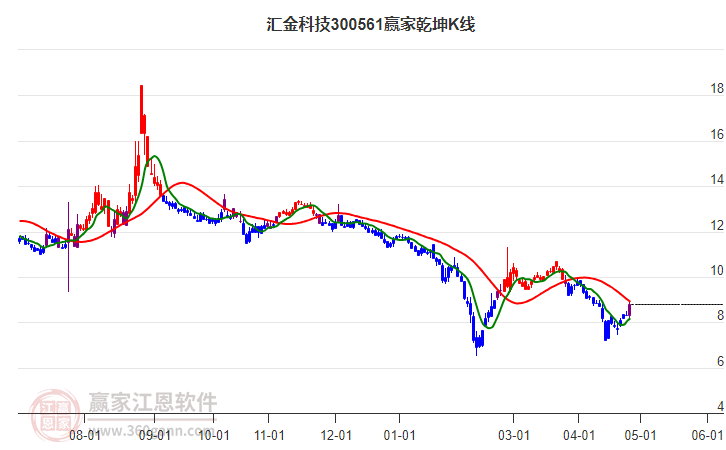 300561匯金科技贏家乾坤K線工具