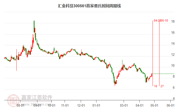 300561匯金科技費(fèi)氏時(shí)間周期線工具