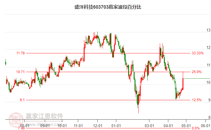 603703盛洋科技波段百分比工具