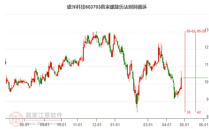 603703盛洋科技螺旋历法时间循环工具