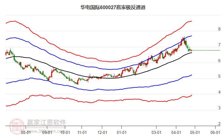 600027華電國際贏家極反通道工具 600027華電國際贏家極反通道工具