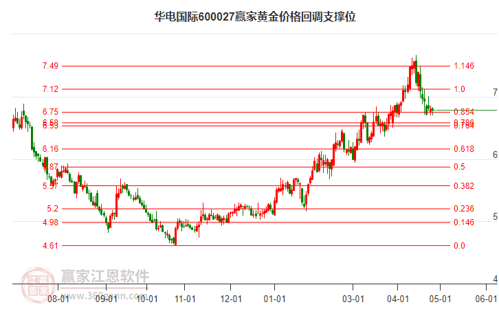 600027華電國際黃金價格回調(diào)支撐位工具 600027華電國際黃金價格回調(diào)支撐位工具