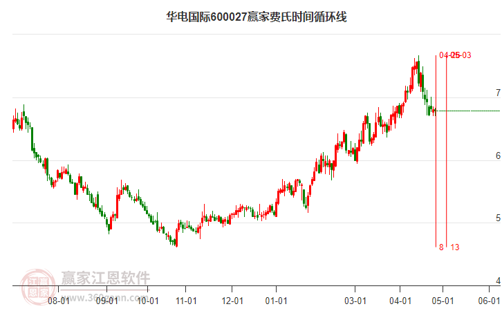 600027華電國際費(fèi)氏時間循環(huán)線工具 600027華電國際費(fèi)氏時間循環(huán)線工具