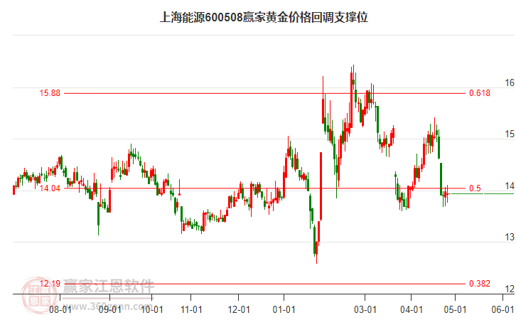600508上海能源黃金價格回調(diào)支撐位工具