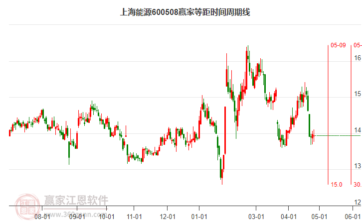 600508上海能源等距時間周期線工具