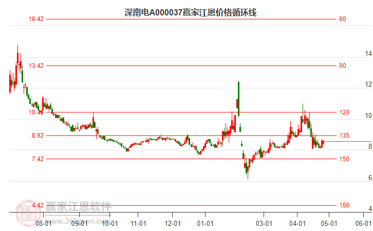 000037深南電A江恩價格循環(huán)線工具