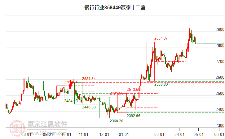 858449银行赢家十二宫工具