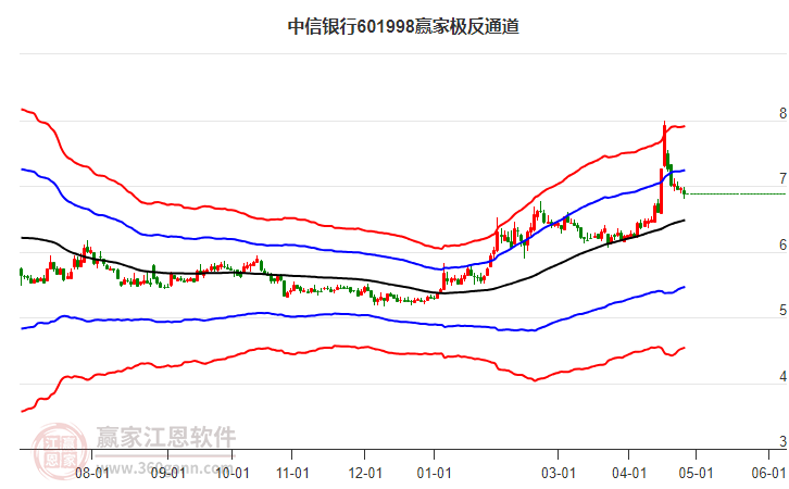 601998中信銀行贏家極反通道工具