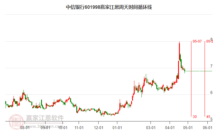 601998中信銀行江恩周天時間循環線工具