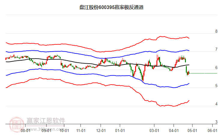 600395盘江股份赢家极反通道工具