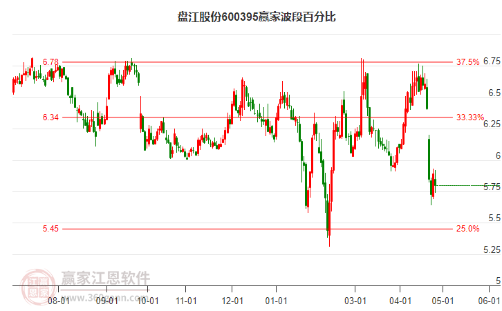 600395盘江股份波段百分比工具