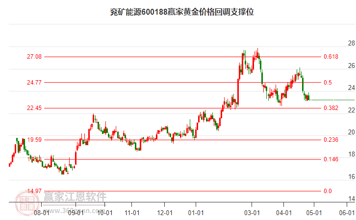 600188兗礦能源黃金價格回調(diào)支撐位工具