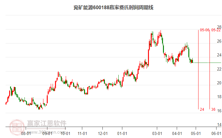 600188兗礦能源費氏時間周期線工具