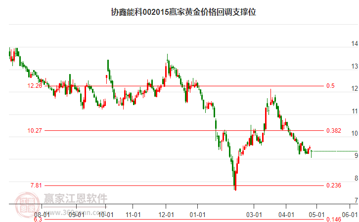 002015協(xié)鑫能科黃金價(jià)格回調(diào)支撐位工具 002015協(xié)鑫能科黃金價(jià)格回調(diào)支撐位工具