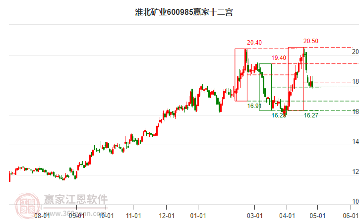 600985淮北礦業贏家十二宮工具