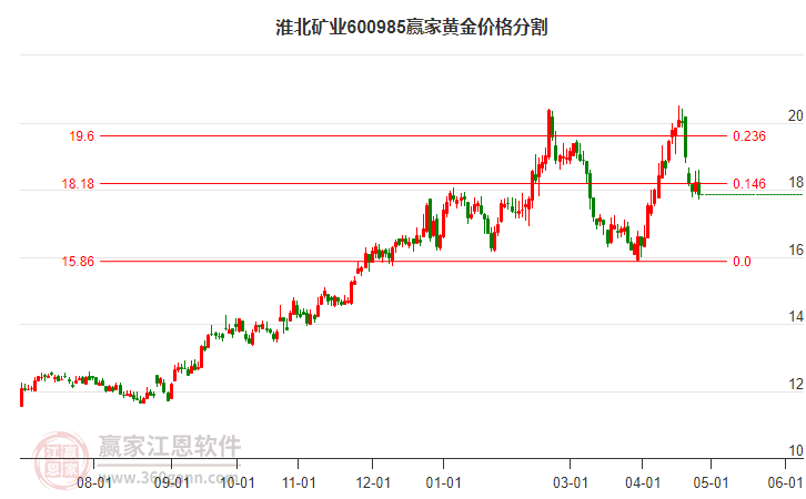 600985淮北礦業黃金價格分割工具