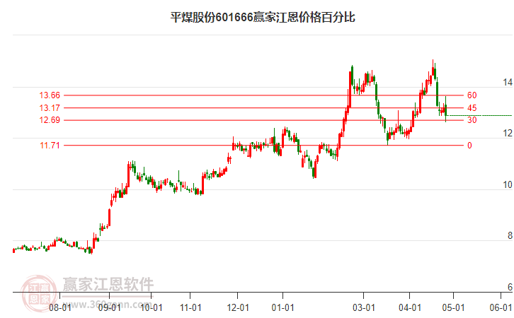 601666平煤股份江恩价格百分比工具