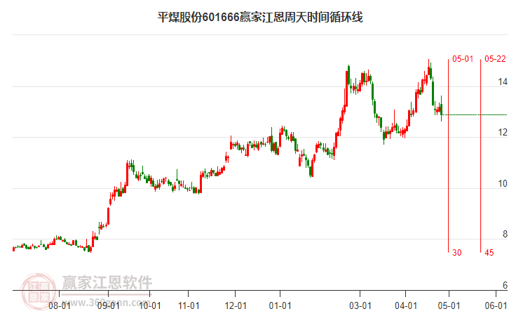 601666平煤股份江恩周天时间循环线工具