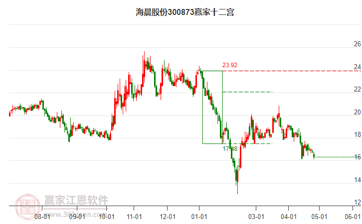 300873海晨股份贏家十二宮工具 300873海晨股份贏家十二宮工具