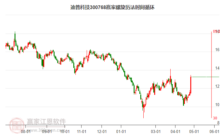 300768迪普科技螺旋歷法時(shí)間循環(huán)工具