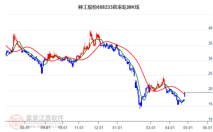 688233神工股份贏家乾坤K線工具