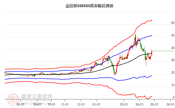 688685邁信林贏家極反通道工具
