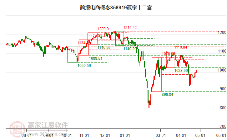 858919跨境電商贏家十二宮工具 858919跨境電商贏家十二宮工具