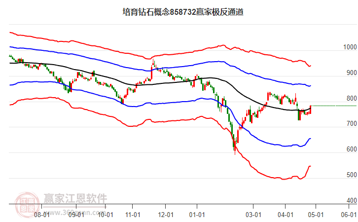 858732培育鉆石贏家極反通道工具