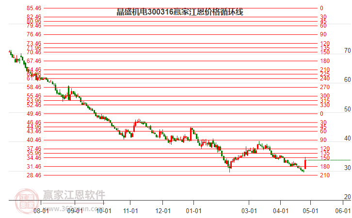300316晶盛機電江恩價格循環(huán)線工具