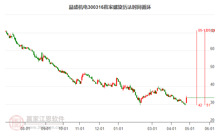 300316晶盛機電螺旋歷法時間循環(huán)工具