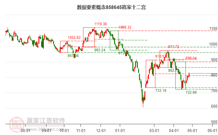 858645數(shù)據(jù)要素贏家十二宮工具