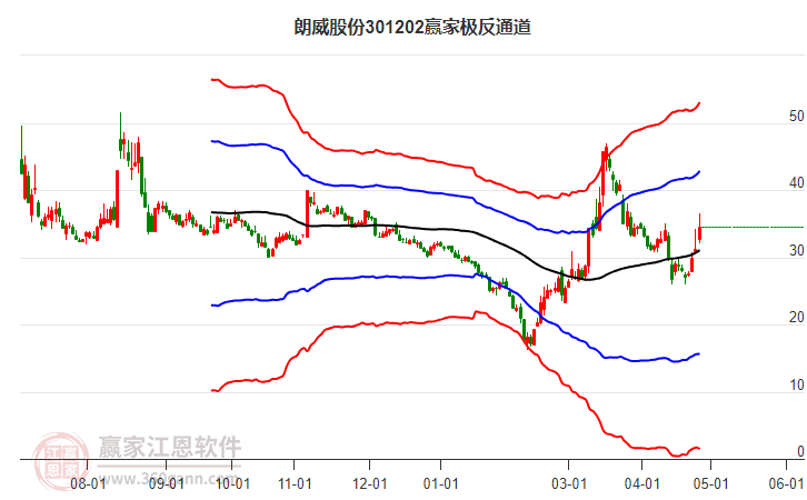 301202朗威股份赢家极反通道工具