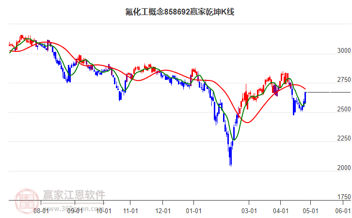 858692氟化工贏家乾坤K線工具