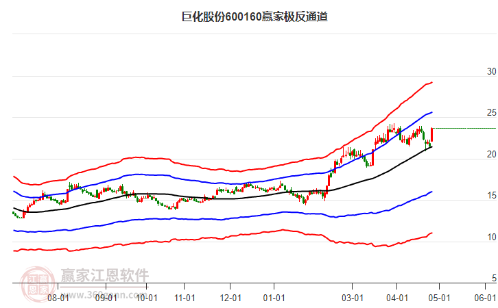 600160巨化股份贏家極反通道工具