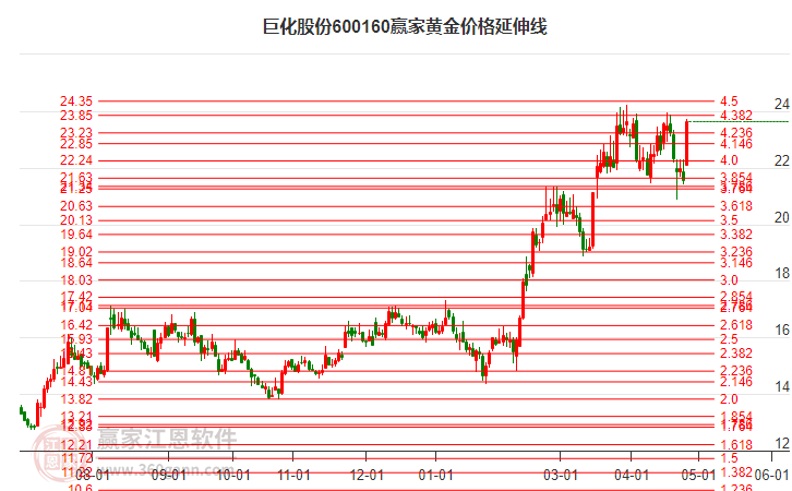 600160巨化股份黃金價(jià)格延伸線工具