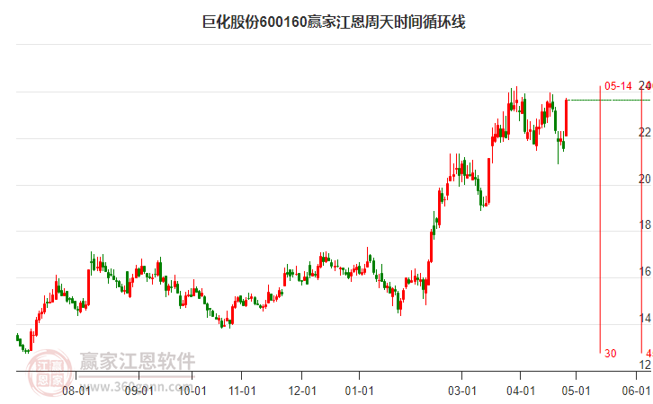 600160巨化股份江恩周天時(shí)間循環(huán)線工具