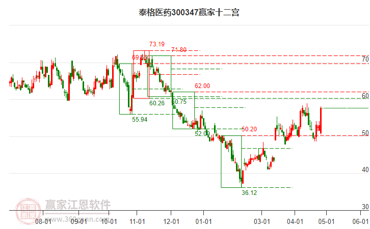 300347泰格醫(yī)藥贏家十二宮工具 300347泰格醫(yī)藥贏家十二宮工具