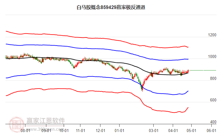 859429白馬股贏家極反通道工具
