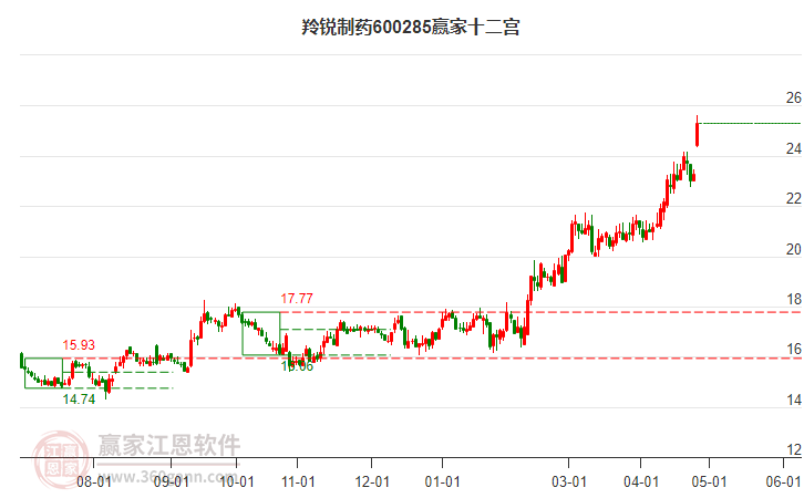 600285羚銳制藥贏家十二宮工具