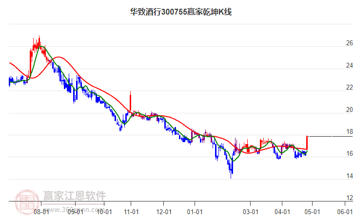 300755華致酒行贏家乾坤K線工具