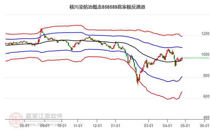 858589核污染防治贏家極反通道工具