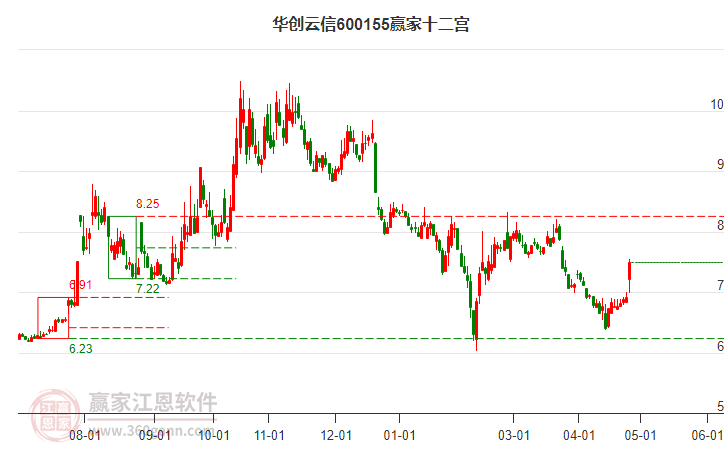 600155华创云信赢家十二宫工具