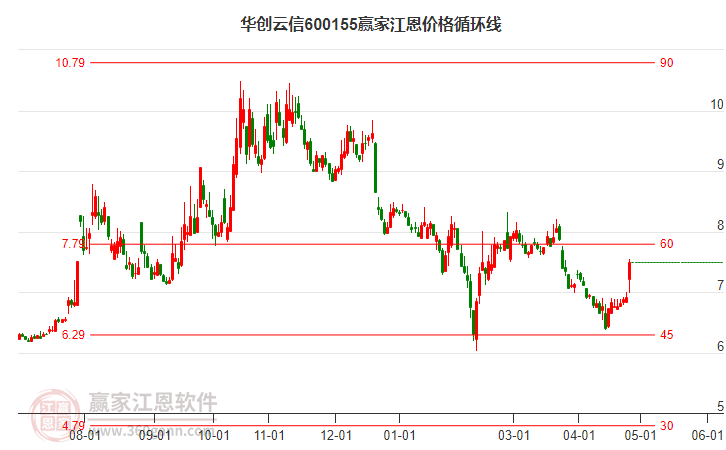 600155华创云信江恩价格循环线工具