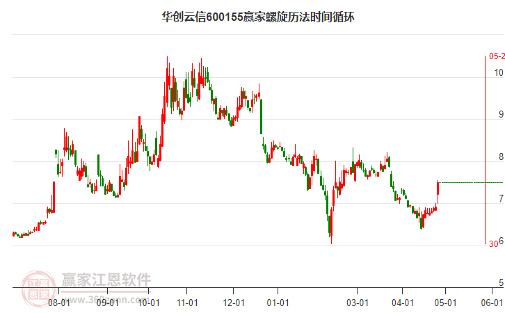 600155华创云信螺旋历法时间循环工具